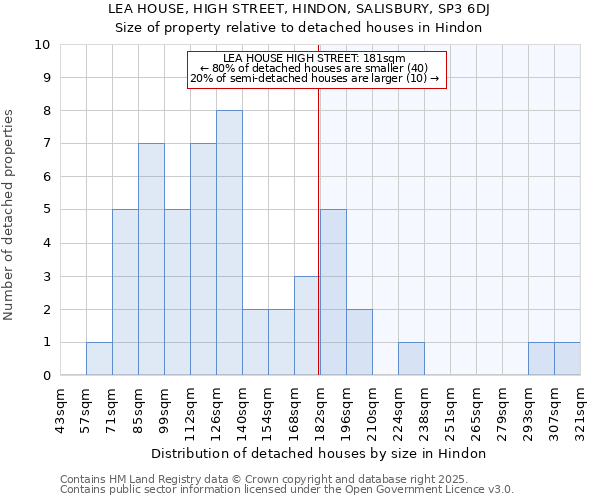 LEA HOUSE, HIGH STREET, HINDON, SALISBURY, SP3 6DJ: Size of property relative to detached houses in Hindon