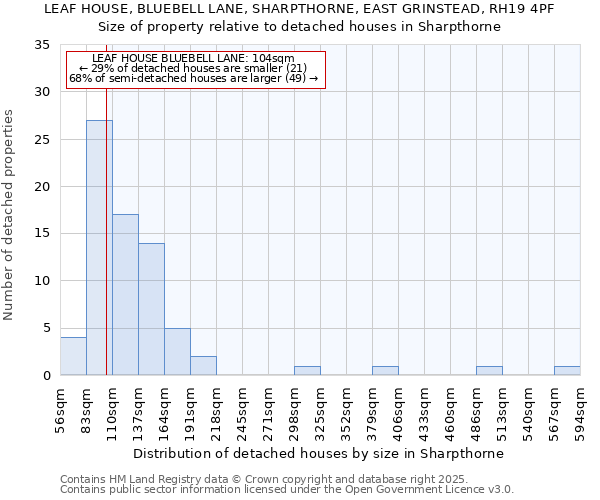 LEAF HOUSE, BLUEBELL LANE, SHARPTHORNE, EAST GRINSTEAD, RH19 4PF: Size of property relative to detached houses in Sharpthorne