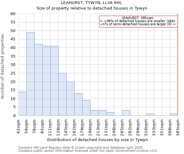 LEAHURST, TYWYN, LL36 9HL: Size of property relative to detached houses in Tywyn