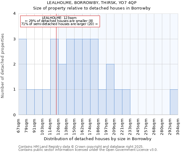 LEALHOLME, BORROWBY, THIRSK, YO7 4QP: Size of property relative to detached houses in Borrowby