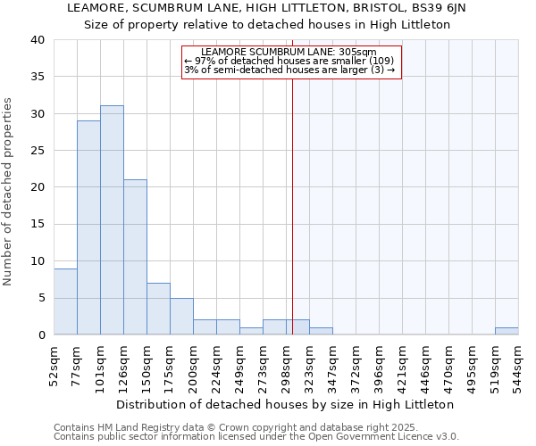 LEAMORE, SCUMBRUM LANE, HIGH LITTLETON, BRISTOL, BS39 6JN: Size of property relative to detached houses in High Littleton