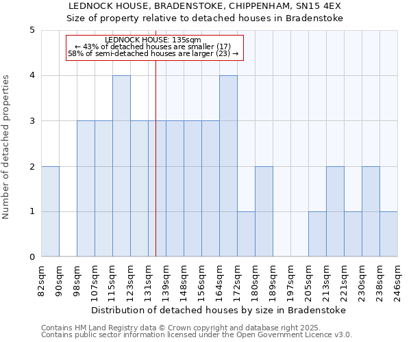 LEDNOCK HOUSE, BRADENSTOKE, CHIPPENHAM, SN15 4EX: Size of property relative to detached houses in Bradenstoke