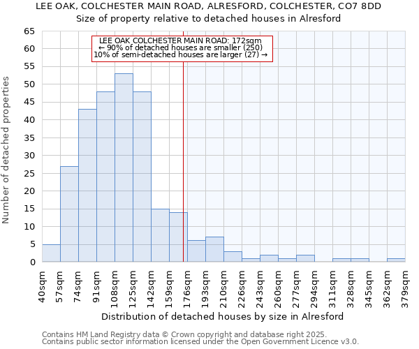 LEE OAK, COLCHESTER MAIN ROAD, ALRESFORD, COLCHESTER, CO7 8DD: Size of property relative to detached houses in Alresford