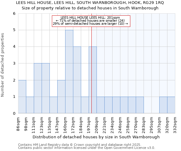 LEES HILL HOUSE, LEES HILL, SOUTH WARNBOROUGH, HOOK, RG29 1RQ: Size of property relative to detached houses in South Warnborough