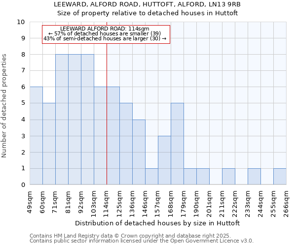 LEEWARD, ALFORD ROAD, HUTTOFT, ALFORD, LN13 9RB: Size of property relative to detached houses in Huttoft