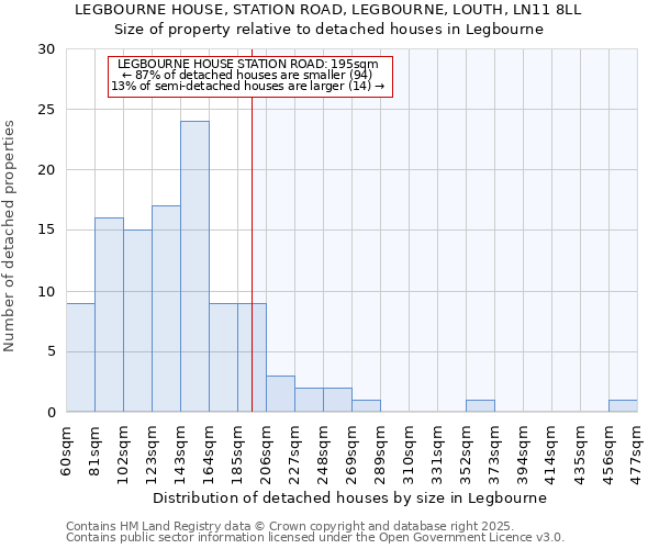 LEGBOURNE HOUSE, STATION ROAD, LEGBOURNE, LOUTH, LN11 8LL: Size of property relative to detached houses in Legbourne