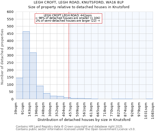 LEGH CROFT, LEGH ROAD, KNUTSFORD, WA16 8LP: Size of property relative to detached houses in Knutsford