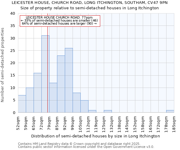 LEICESTER HOUSE, CHURCH ROAD, LONG ITCHINGTON, SOUTHAM, CV47 9PN: Size of property relative to detached houses in Long Itchington