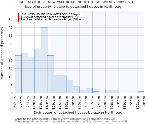 LEIGH END HOUSE, NEW YATT ROAD, NORTH LEIGH, WITNEY, OX29 6TL: Size of property relative to detached houses in North Leigh