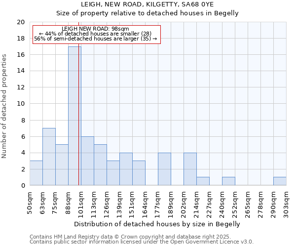 LEIGH, NEW ROAD, KILGETTY, SA68 0YE: Size of property relative to detached houses in Begelly