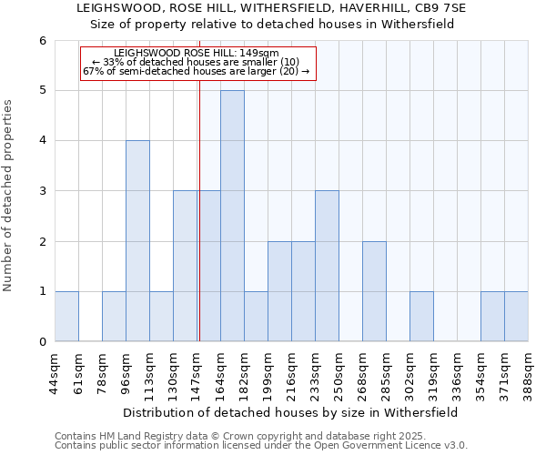 LEIGHSWOOD, ROSE HILL, WITHERSFIELD, HAVERHILL, CB9 7SE: Size of property relative to detached houses in Withersfield