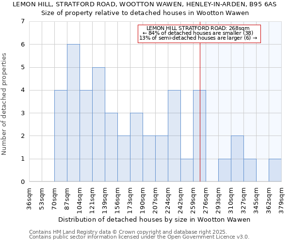 LEMON HILL, STRATFORD ROAD, WOOTTON WAWEN, HENLEY-IN-ARDEN, B95 6AS: Size of property relative to detached houses in Wootton Wawen