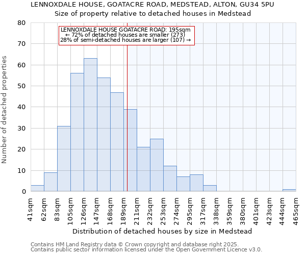 LENNOXDALE HOUSE, GOATACRE ROAD, MEDSTEAD, ALTON, GU34 5PU: Size of property relative to detached houses in Medstead