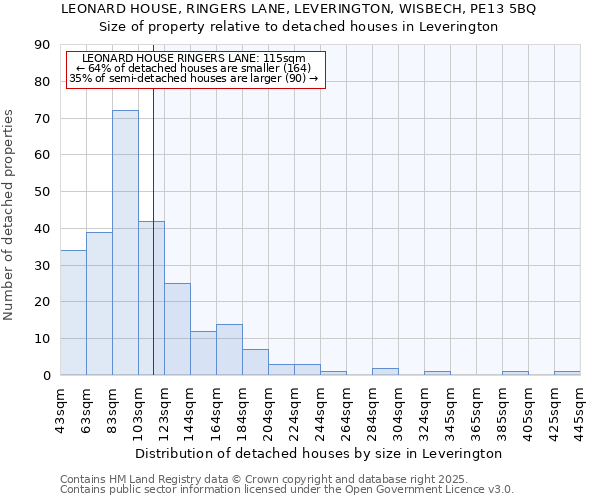 LEONARD HOUSE, RINGERS LANE, LEVERINGTON, WISBECH, PE13 5BQ: Size of property relative to detached houses in Leverington