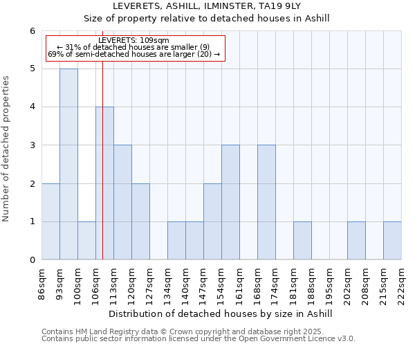 LEVERETS, ASHILL, ILMINSTER, TA19 9LY: Size of property relative to detached houses in Ashill