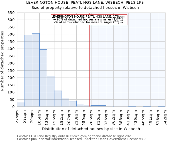 LEVERINGTON HOUSE, PEATLINGS LANE, WISBECH, PE13 1PS: Size of property relative to detached houses in Wisbech