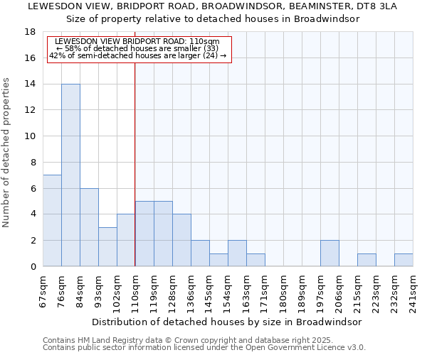 LEWESDON VIEW, BRIDPORT ROAD, BROADWINDSOR, BEAMINSTER, DT8 3LA: Size of property relative to detached houses in Broadwindsor