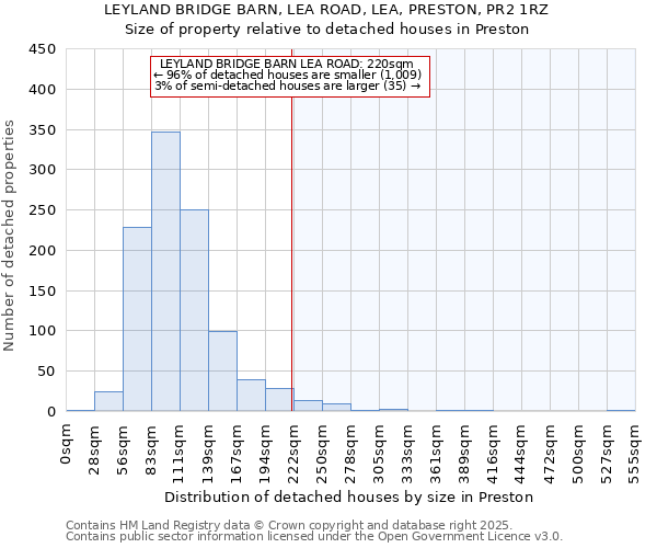 LEYLAND BRIDGE BARN, LEA ROAD, LEA, PRESTON, PR2 1RZ: Size of property relative to detached houses in Preston