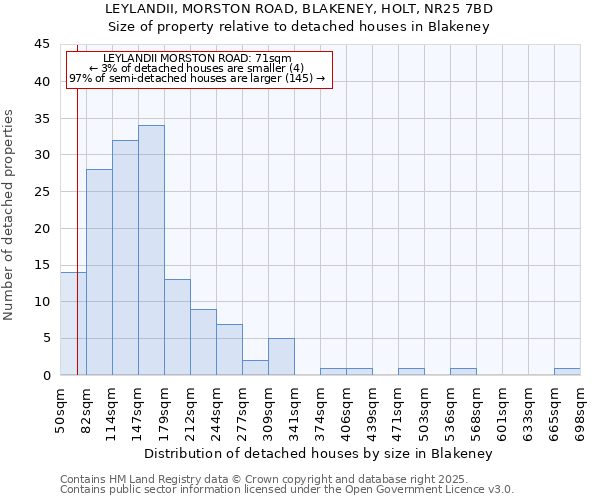 LEYLANDII, MORSTON ROAD, BLAKENEY, HOLT, NR25 7BD: Size of property relative to detached houses in Blakeney