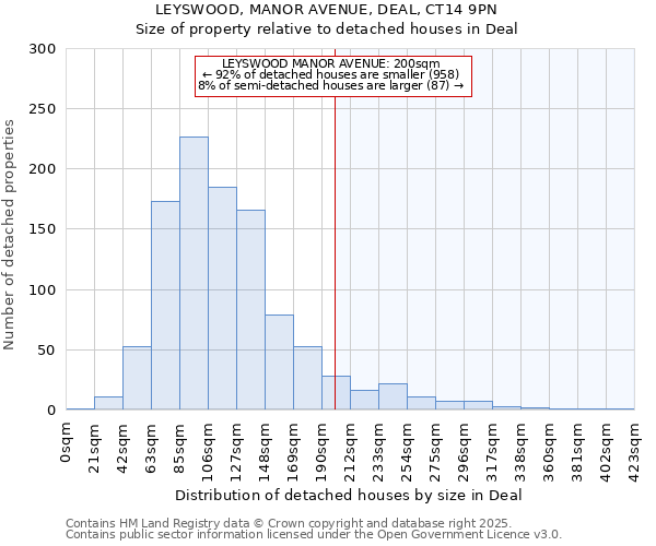 LEYSWOOD, MANOR AVENUE, DEAL, CT14 9PN: Size of property relative to detached houses in Deal