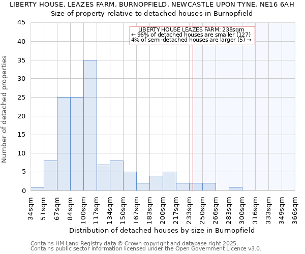 LIBERTY HOUSE, LEAZES FARM, BURNOPFIELD, NEWCASTLE UPON TYNE, NE16 6AH: Size of property relative to detached houses in Burnopfield