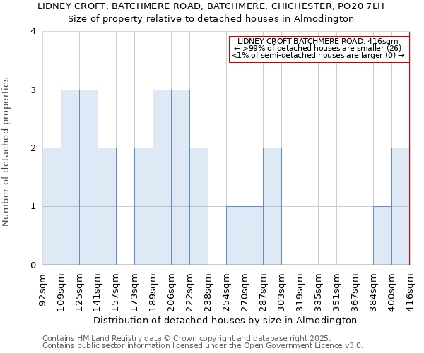 LIDNEY CROFT, BATCHMERE ROAD, BATCHMERE, CHICHESTER, PO20 7LH: Size of property relative to detached houses in Almodington