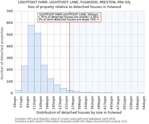 LIGHTFOOT FARM, LIGHTFOOT LANE, FULWOOD, PRESTON, PR4 0AJ: Size of property relative to detached houses in Fulwood