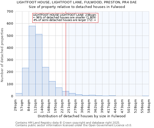 LIGHTFOOT HOUSE, LIGHTFOOT LANE, FULWOOD, PRESTON, PR4 0AE: Size of property relative to detached houses in Fulwood