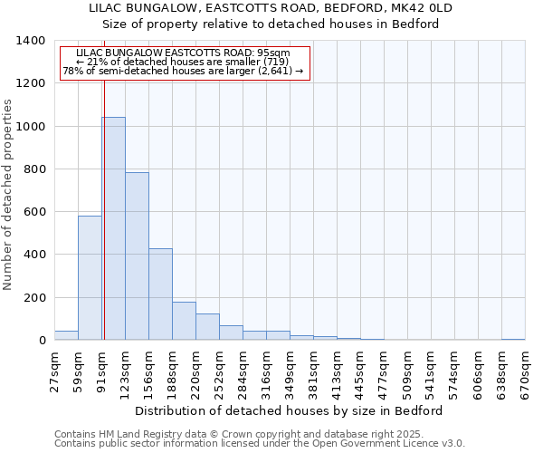 LILAC BUNGALOW, EASTCOTTS ROAD, BEDFORD, MK42 0LD: Size of property relative to detached houses in Bedford