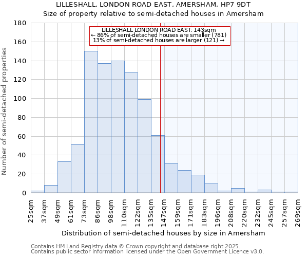 LILLESHALL, LONDON ROAD EAST, AMERSHAM, HP7 9DT: Size of property relative to detached houses in Amersham