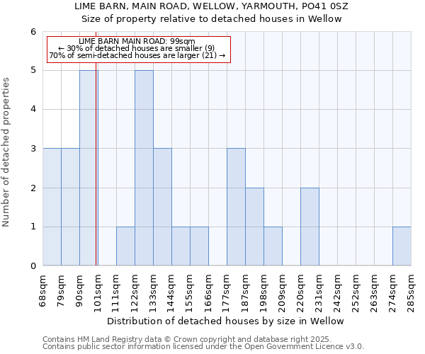 LIME BARN, MAIN ROAD, WELLOW, YARMOUTH, PO41 0SZ: Size of property relative to detached houses in Wellow