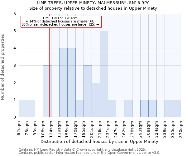 LIME TREES, UPPER MINETY, MALMESBURY, SN16 9PY: Size of property relative to detached houses in Upper Minety