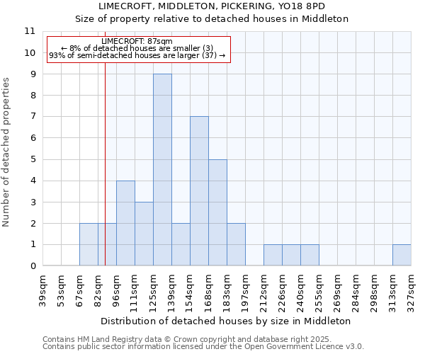 LIMECROFT, MIDDLETON, PICKERING, YO18 8PD: Size of property relative to detached houses in Middleton