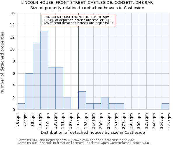 LINCOLN HOUSE, FRONT STREET, CASTLESIDE, CONSETT, DH8 9AR: Size of property relative to detached houses in Castleside