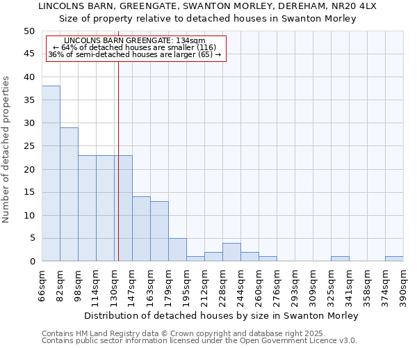 LINCOLNS BARN, GREENGATE, SWANTON MORLEY, DEREHAM, NR20 4LX: Size of property relative to detached houses in Swanton Morley