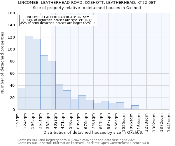 LINCOMBE, LEATHERHEAD ROAD, OXSHOTT, LEATHERHEAD, KT22 0ET: Size of property relative to detached houses in Oxshott