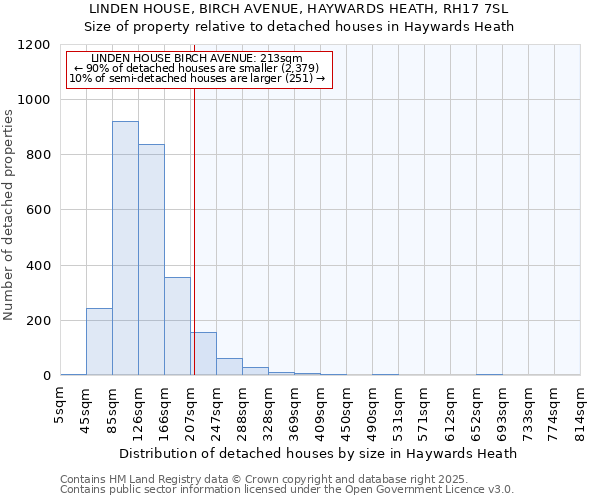 LINDEN HOUSE, BIRCH AVENUE, HAYWARDS HEATH, RH17 7SL: Size of property relative to detached houses in Haywards Heath