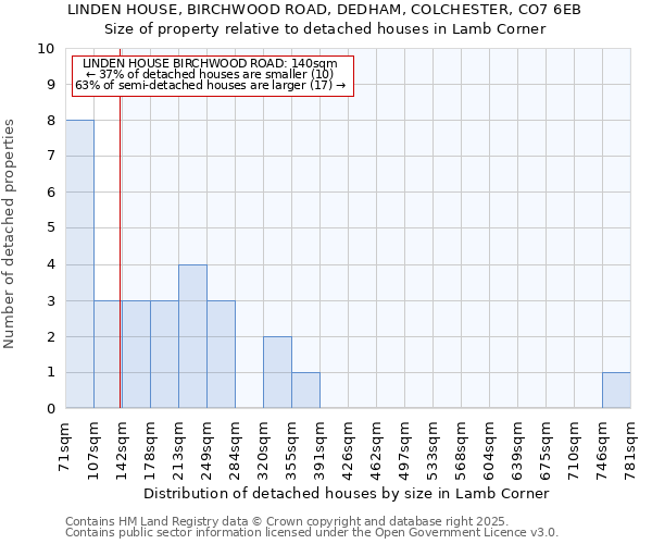 LINDEN HOUSE, BIRCHWOOD ROAD, DEDHAM, COLCHESTER, CO7 6EB: Size of property relative to detached houses in Lamb Corner