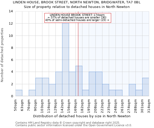 LINDEN HOUSE, BROOK STREET, NORTH NEWTON, BRIDGWATER, TA7 0BL: Size of property relative to detached houses in North Newton