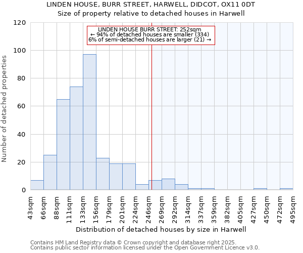 LINDEN HOUSE, BURR STREET, HARWELL, DIDCOT, OX11 0DT: Size of property relative to detached houses in Harwell