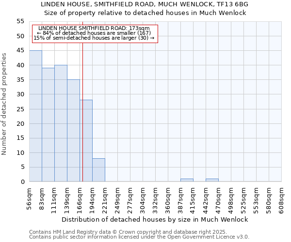 LINDEN HOUSE, SMITHFIELD ROAD, MUCH WENLOCK, TF13 6BG: Size of property relative to detached houses in Much Wenlock