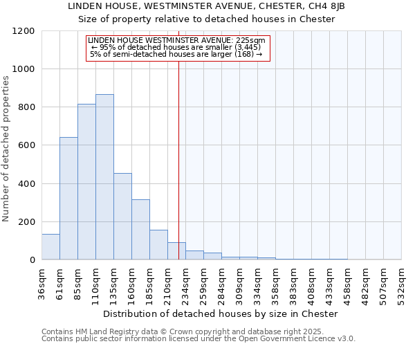 LINDEN HOUSE, WESTMINSTER AVENUE, CHESTER, CH4 8JB: Size of property relative to detached houses in Chester