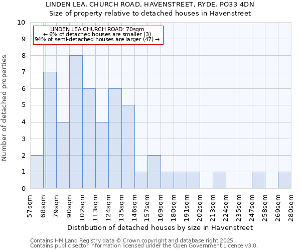 LINDEN LEA, CHURCH ROAD, HAVENSTREET, RYDE, PO33 4DN: Size of property relative to detached houses in Havenstreet