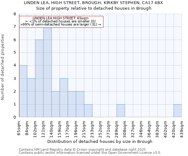 LINDEN LEA, HIGH STREET, BROUGH, KIRKBY STEPHEN, CA17 4BX: Size of property relative to detached houses in Brough