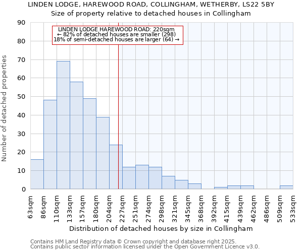 LINDEN LODGE, HAREWOOD ROAD, COLLINGHAM, WETHERBY, LS22 5BY: Size of property relative to detached houses in Collingham