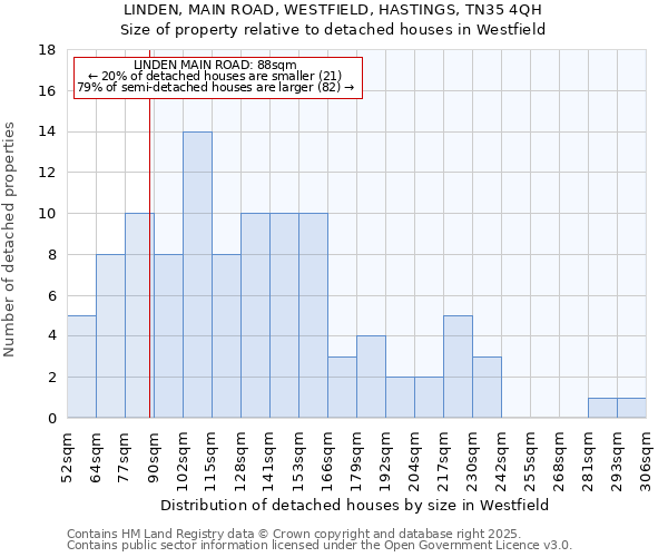 LINDEN, MAIN ROAD, WESTFIELD, HASTINGS, TN35 4QH: Size of property relative to detached houses in Westfield