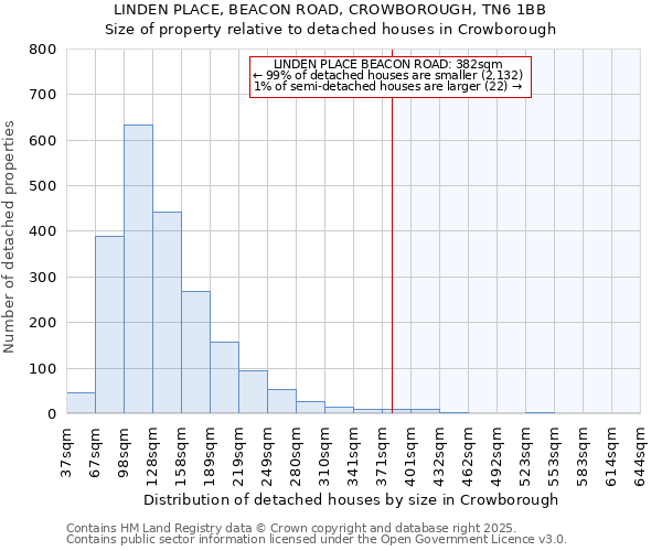 LINDEN PLACE, BEACON ROAD, CROWBOROUGH, TN6 1BB: Size of property relative to detached houses in Crowborough