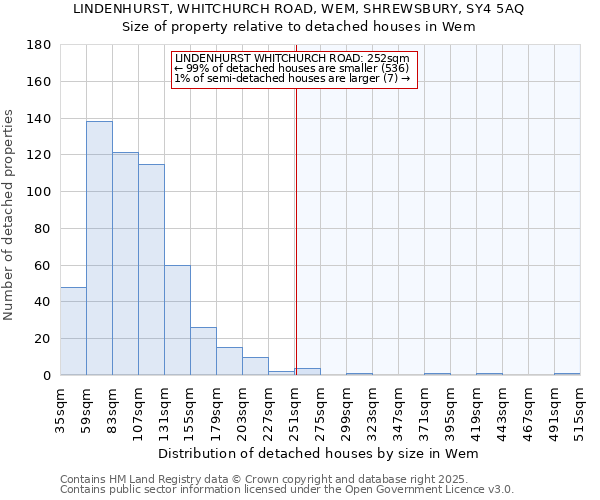 LINDENHURST, WHITCHURCH ROAD, WEM, SHREWSBURY, SY4 5AQ: Size of property relative to detached houses in Wem