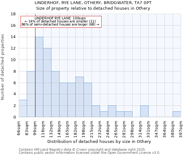 LINDERHOF, RYE LANE, OTHERY, BRIDGWATER, TA7 0PT: Size of property relative to detached houses in Othery