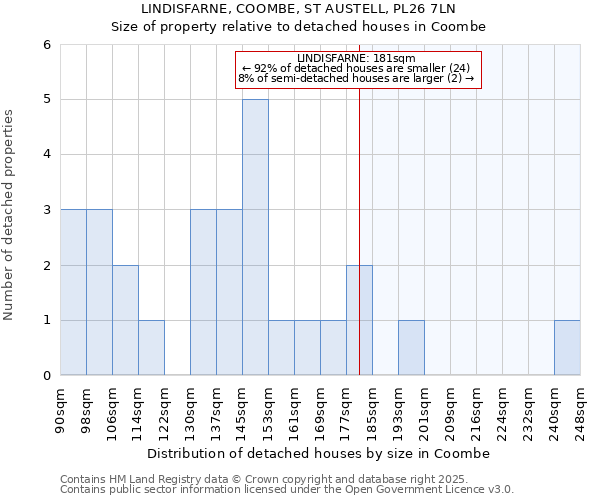 LINDISFARNE, COOMBE, ST AUSTELL, PL26 7LN: Size of property relative to detached houses in Coombe